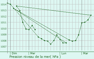 Graphe de la pression atmosphrique prvue pour Lafat