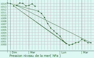 Graphe de la pression atmosphrique prvue pour Suc-sur-Erdre