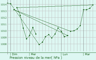 Graphe de la pression atmosphrique prvue pour Sgur-le-Chteau