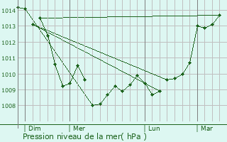 Graphe de la pression atmosphrique prvue pour Le Chalard