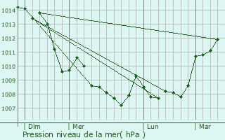 Graphe de la pression atmosphrique prvue pour La Cellette