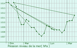 Graphe de la pression atmosphrique prvue pour Agonges