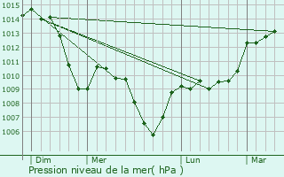 Graphe de la pression atmosphrique prvue pour Le Bessat
