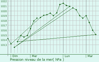 Graphe de la pression atmosphrique prvue pour Exmes
