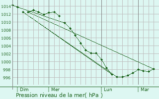 Graphe de la pression atmosphrique prvue pour Crhen