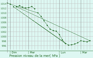 Graphe de la pression atmosphrique prvue pour Trmeur