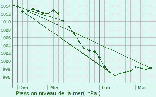 Graphe de la pression atmosphrique prvue pour Illifaut