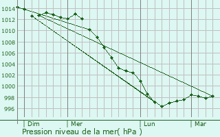 Graphe de la pression atmosphrique prvue pour Saint-Brieuc-de-Mauron