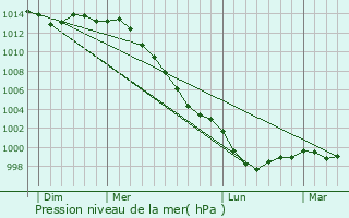 Graphe de la pression atmosphrique prvue pour Bganne