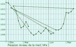 Graphe de la pression atmosphrique prvue pour Couzeix