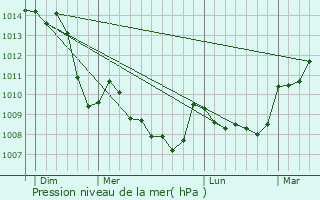 Graphe de la pression atmosphrique prvue pour Buxires-les-Mines