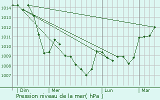 Graphe de la pression atmosphrique prvue pour Chareil-Cintrat