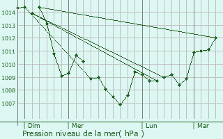 Graphe de la pression atmosphrique prvue pour Montaigu-le-Blin