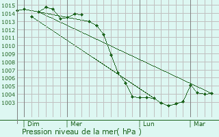 Graphe de la pression atmosphrique prvue pour Chinon