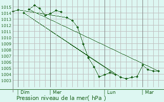 Graphe de la pression atmosphrique prvue pour Orches