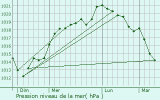 Graphe de la pression atmosphrique prvue pour Saint-Martin-de-Mailloc