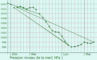 Graphe de la pression atmosphrique prvue pour Plorec-sur-Arguenon