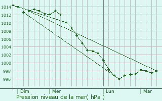 Graphe de la pression atmosphrique prvue pour Mohon