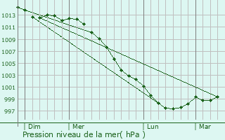 Graphe de la pression atmosphrique prvue pour Saint-Pair-sur-Mer