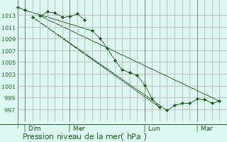 Graphe de la pression atmosphrique prvue pour Saint-Guyomard