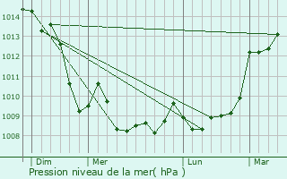 Graphe de la pression atmosphrique prvue pour Saint-Martin-Terressus