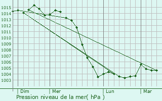 Graphe de la pression atmosphrique prvue pour Saint-Genest-d