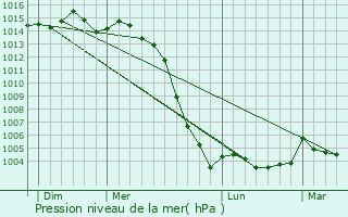 Graphe de la pression atmosphrique prvue pour Chnech