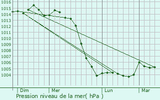 Graphe de la pression atmosphrique prvue pour Mair