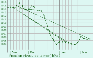 Graphe de la pression atmosphrique prvue pour Pleumartin