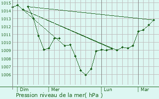 Graphe de la pression atmosphrique prvue pour Civens