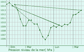 Graphe de la pression atmosphrique prvue pour Saint-Denis-sur-Coise
