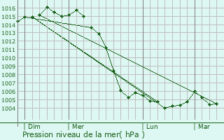 Graphe de la pression atmosphrique prvue pour Antezant-la-Chapelle