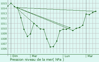 Graphe de la pression atmosphrique prvue pour Bessamorel