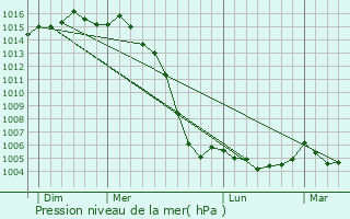 Graphe de la pression atmosphrique prvue pour Fontenet