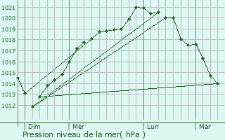 Graphe de la pression atmosphrique prvue pour Tocqueville