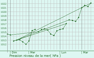 Graphe de la pression atmosphrique prvue pour Saint-Andr-de-la-Marche