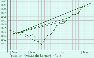 Graphe de la pression atmosphrique prvue pour Saint-Pierre-le-Viger