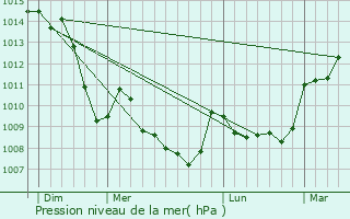 Graphe de la pression atmosphrique prvue pour Ars-les-Favets