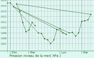 Graphe de la pression atmosphrique prvue pour breuil