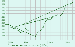 Graphe de la pression atmosphrique prvue pour Flchy