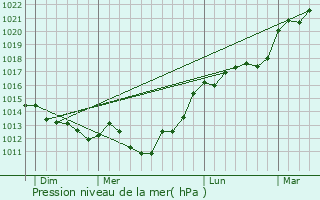 Graphe de la pression atmosphrique prvue pour Villers-Vicomte