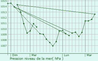 Graphe de la pression atmosphrique prvue pour Montpensier
