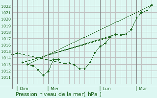 Graphe de la pression atmosphrique prvue pour Luisant