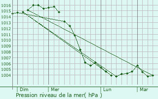 Graphe de la pression atmosphrique prvue pour Hiers-Brouage