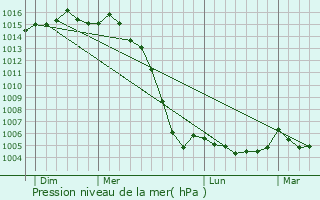 Graphe de la pression atmosphrique prvue pour Cherbonnires