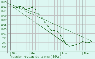 Graphe de la pression atmosphrique prvue pour Landhen