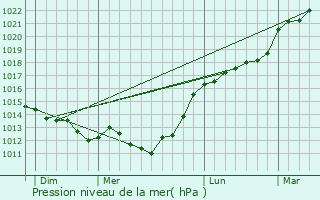 Graphe de la pression atmosphrique prvue pour Senantes