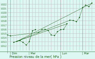 Graphe de la pression atmosphrique prvue pour Remouill