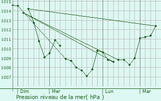 Graphe de la pression atmosphrique prvue pour Youx