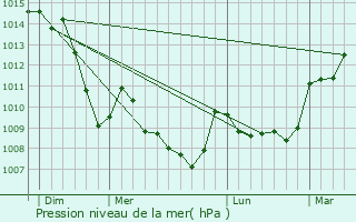 Graphe de la pression atmosphrique prvue pour Le Quartier